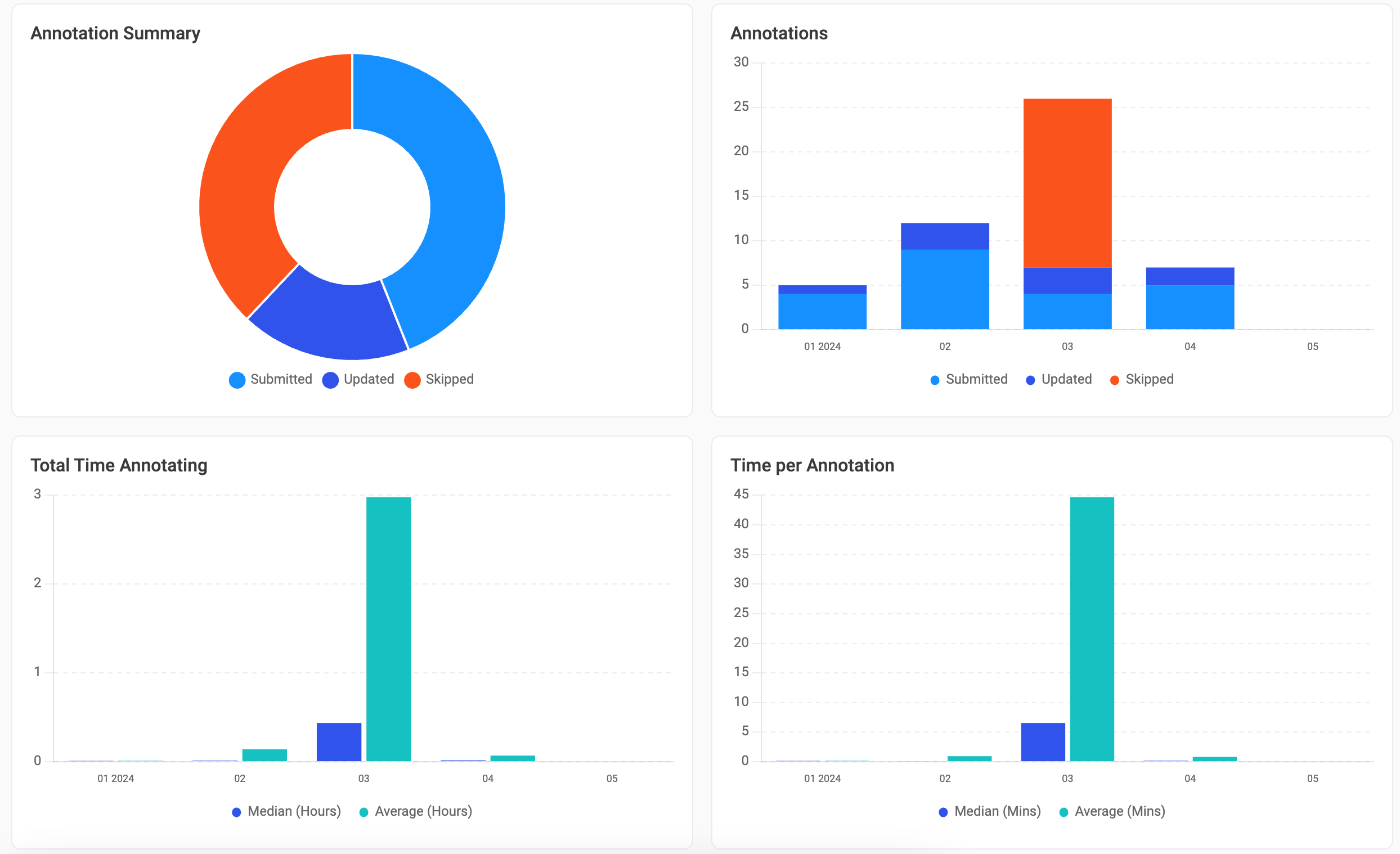 Screenshot of annotator dashboard graphs
